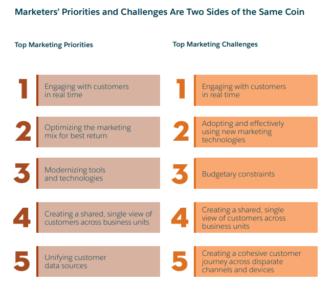 Top marketing priorities